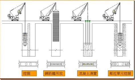 地中壁分析|深開挖中扶壁及地中壁在不同影響因子下之效率分析, 作者 黃之辰